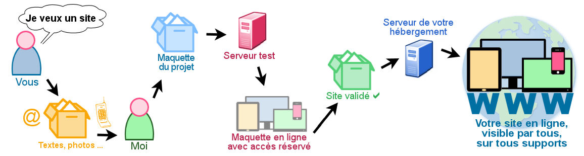 Etapes de la création de votre site